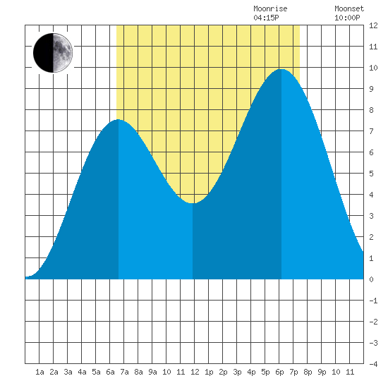 Canoe Cove (north pass) tide chart for Monday, September 13, 2021