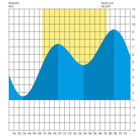 Canoe Cove (north pass) tide chart for Wednesday, September 15, 2021