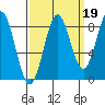Canoe Cove (north pass) tide chart for Sunday, September 19, 2021