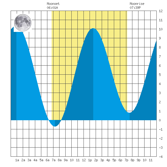 Canoe Cove (north pass) tide chart for Monday, September 20, 2021