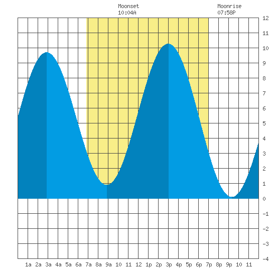 Canoe Cove (north pass) tide chart for Thursday, September 23, 2021
