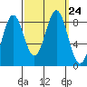 Canoe Cove (north pass) tide chart for Friday, September 24, 2021