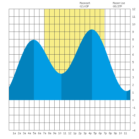 Canoe Cove (north pass) tide chart for Sunday, September 26, 2021