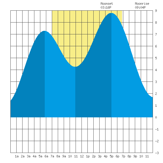 Canoe Cove (north pass) tide chart for Monday, September 27, 2021