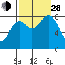 Canoe Cove (north pass) tide chart for Tuesday, September 28, 2021