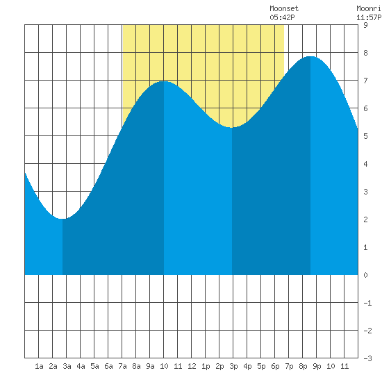 Canoe Cove (north pass) tide chart for Thursday, September 30, 2021