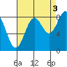 Canoe Cove (north pass) tide chart for Friday, September 3, 2021