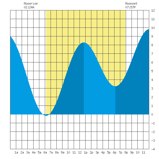 Canoe Cove (north pass) tide chart for Saturday, September 4, 2021
