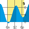Canoe Cove (north pass) tide chart for Sunday, September 5, 2021