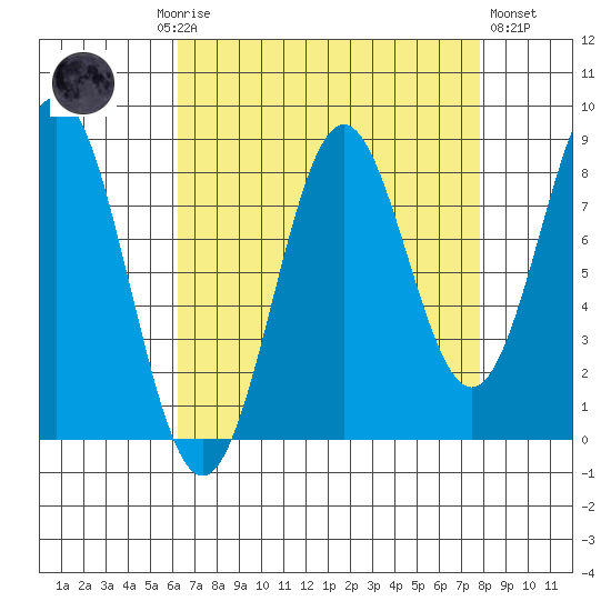 Canoe Cove (north pass) tide chart for Monday, September 6, 2021