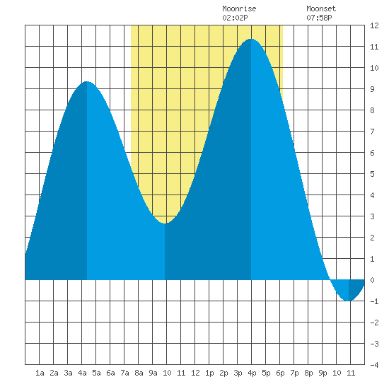 Canoe Cove (north pass) tide chart for Sunday, October 10, 2021