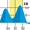 Canoe Cove (north pass) tide chart for Sunday, October 10, 2021