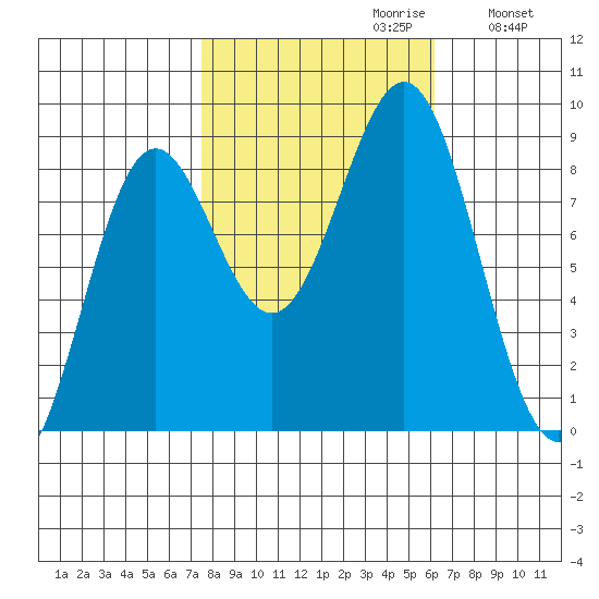 Canoe Cove (north pass) tide chart for Monday, October 11, 2021