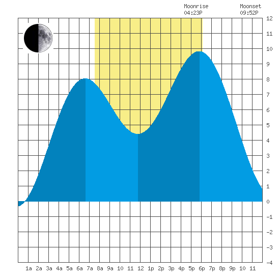 Canoe Cove (north pass) tide chart for Tuesday, October 12, 2021