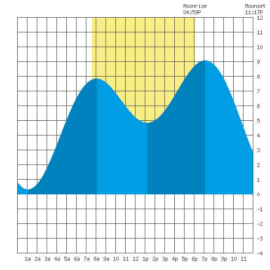 Canoe Cove (north pass) tide chart for Wednesday, October 13, 2021