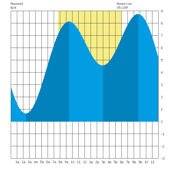 Canoe Cove (north pass) tide chart for Thursday, October 14, 2021