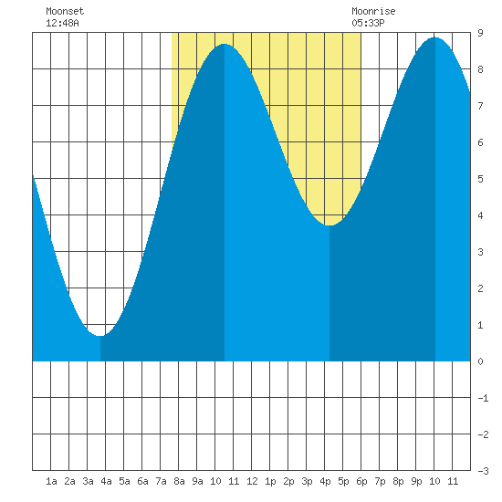 Canoe Cove (north pass) tide chart for Friday, October 15, 2021
