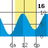 Canoe Cove (north pass) tide chart for Saturday, October 16, 2021