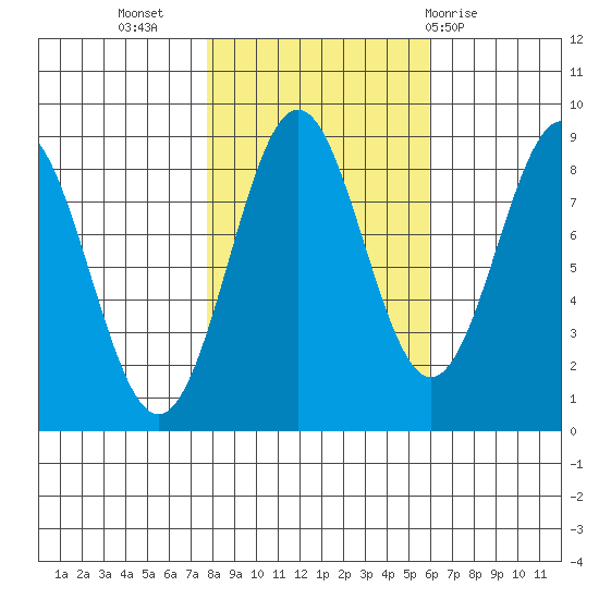 Canoe Cove (north pass) tide chart for Sunday, October 17, 2021