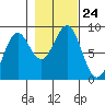 Canoe Cove (north pass) tide chart for Sunday, October 24, 2021
