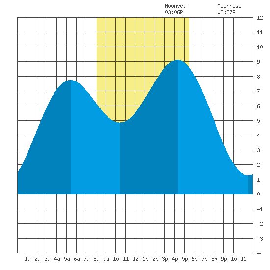 Canoe Cove (north pass) tide chart for Tuesday, October 26, 2021