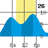 Canoe Cove (north pass) tide chart for Tuesday, October 26, 2021