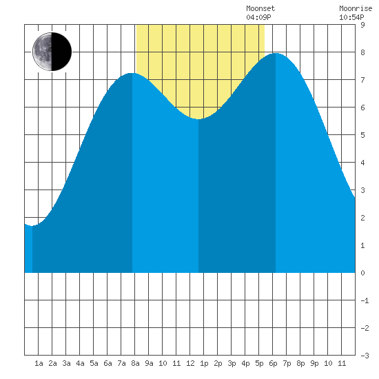 Canoe Cove (north pass) tide chart for Thursday, October 28, 2021