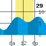 Canoe Cove (north pass) tide chart for Friday, October 29, 2021