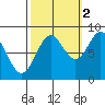 Canoe Cove (north pass) tide chart for Saturday, October 2, 2021