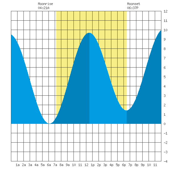 Canoe Cove (north pass) tide chart for Monday, October 4, 2021