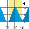 Canoe Cove (north pass) tide chart for Monday, October 4, 2021
