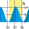 Canoe Cove (north pass) tide chart for Tuesday, October 5, 2021