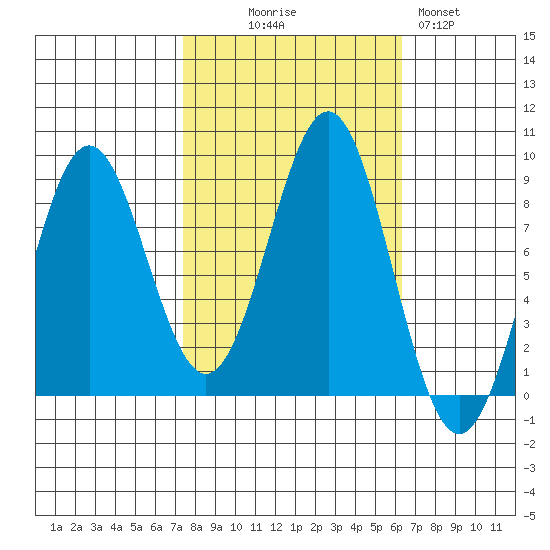 Canoe Cove (north pass) tide chart for Friday, October 8, 2021