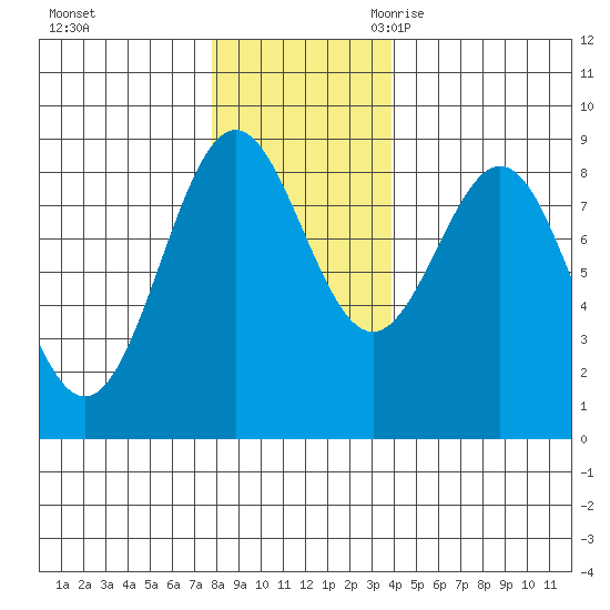 Canoe Cove (north pass) tide chart for Saturday, November 13, 2021