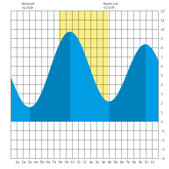 Canoe Cove (north pass) tide chart for Sunday, November 14, 2021