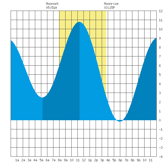 Canoe Cove (north pass) tide chart for Wednesday, November 17, 2021