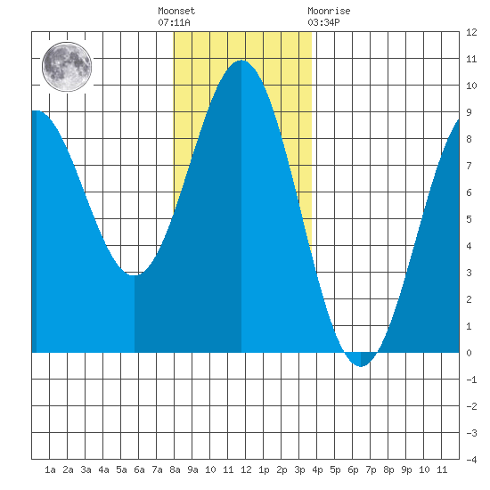 Canoe Cove (north pass) tide chart for Thursday, November 18, 2021