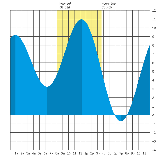 Canoe Cove (north pass) tide chart for Friday, November 19, 2021