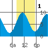 Canoe Cove (north pass) tide chart for Monday, November 1, 2021