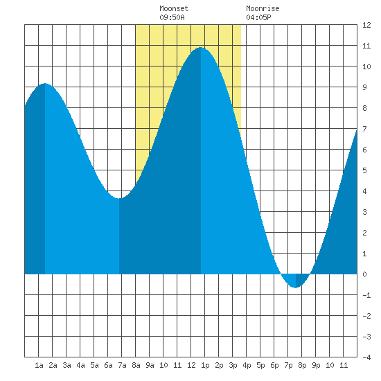 Canoe Cove (north pass) tide chart for Saturday, November 20, 2021