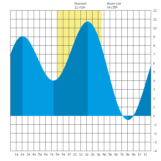 Canoe Cove (north pass) tide chart for Sunday, November 21, 2021