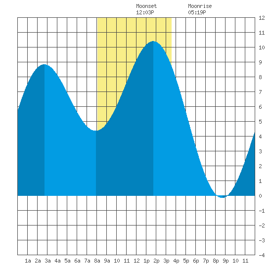 Canoe Cove (north pass) tide chart for Monday, November 22, 2021