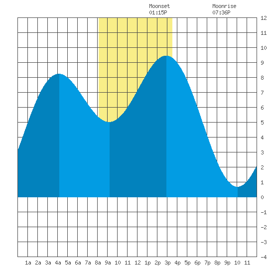 Canoe Cove (north pass) tide chart for Wednesday, November 24, 2021