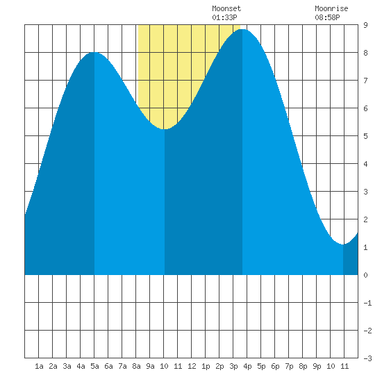 Canoe Cove (north pass) tide chart for Thursday, November 25, 2021