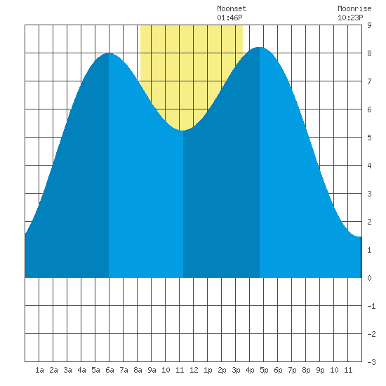 Canoe Cove (north pass) tide chart for Friday, November 26, 2021