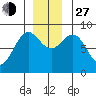 Canoe Cove (north pass) tide chart for Saturday, November 27, 2021