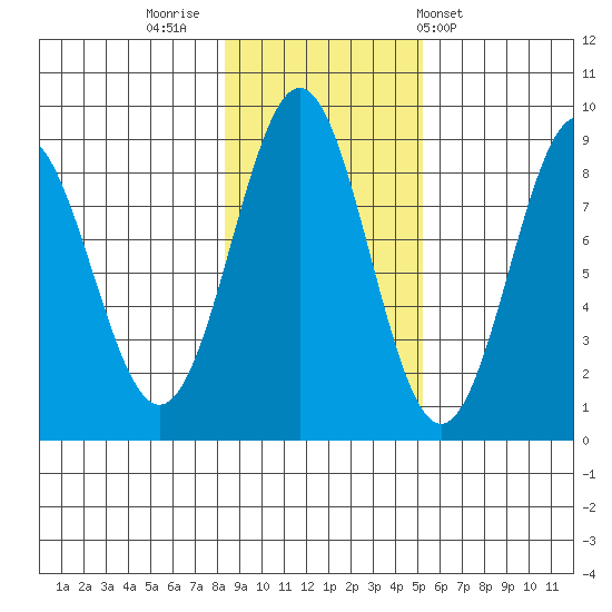 Canoe Cove (north pass) tide chart for Tuesday, November 2, 2021