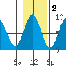 Canoe Cove (north pass) tide chart for Tuesday, November 2, 2021