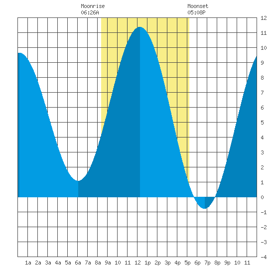 Canoe Cove (north pass) tide chart for Wednesday, November 3, 2021