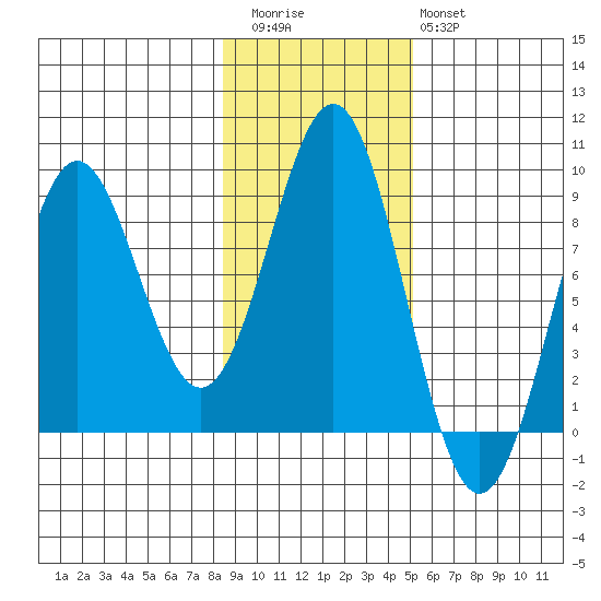 Canoe Cove (north pass) tide chart for Friday, November 5, 2021